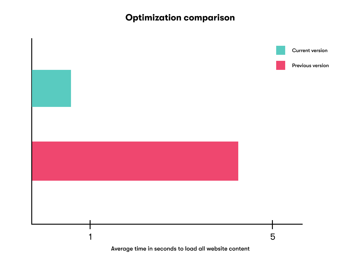 Average load time comparison between versions